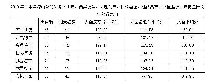 凉山公务员面试分数已过,布拖县乡镇公务员考试