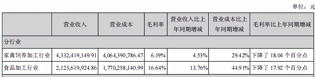 圣农发展4季度盈利,2023年二季度圣农发展业绩
