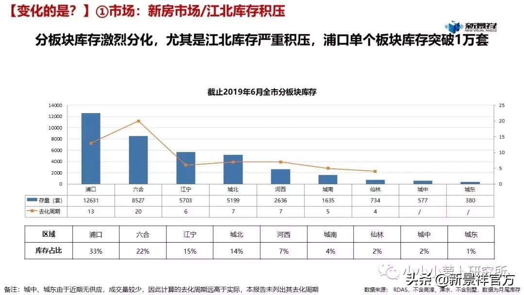 2020上半年度南京楼市半年报解读,南京新景祥