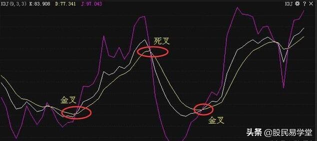 最全的kdj指标实用技巧,最全的kd指标实用技巧