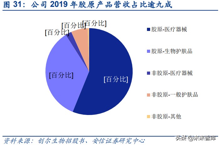胶原蛋白在大健康行业的应用,胶原蛋白的新材料