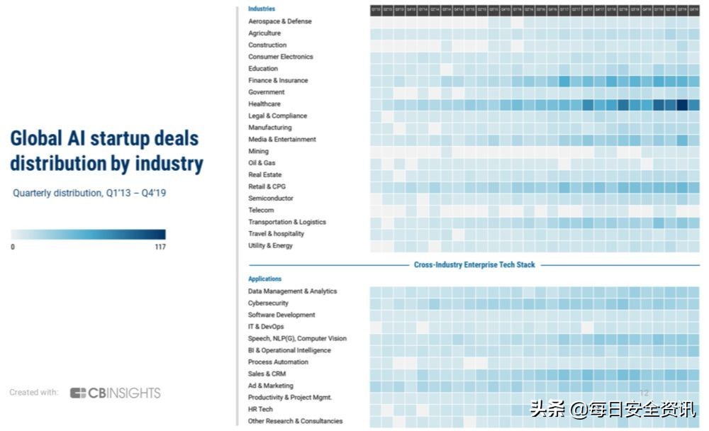 两年投资了47家美国ai初创公司,ai初创公司投资