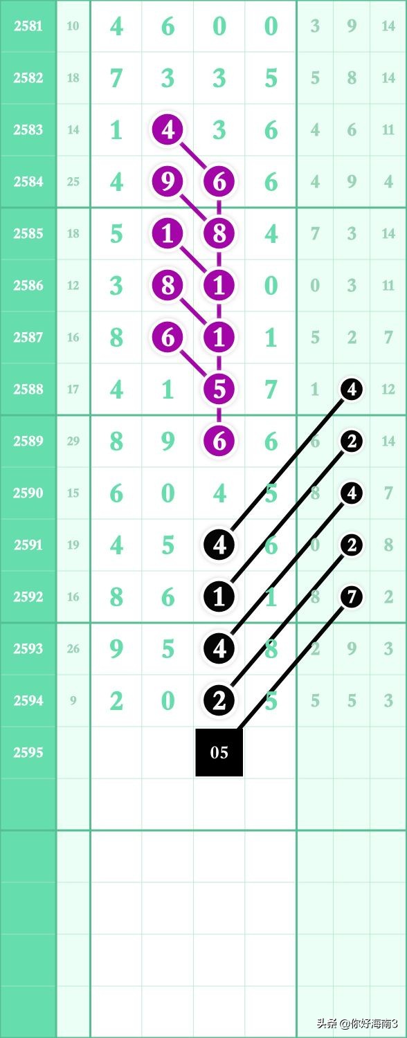 6月5日七星彩头尾预测,七星规律预测分析第2196期