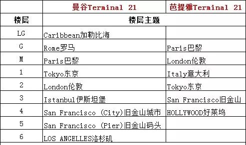 芭提雅商场攻略,芭提雅terminal21商场