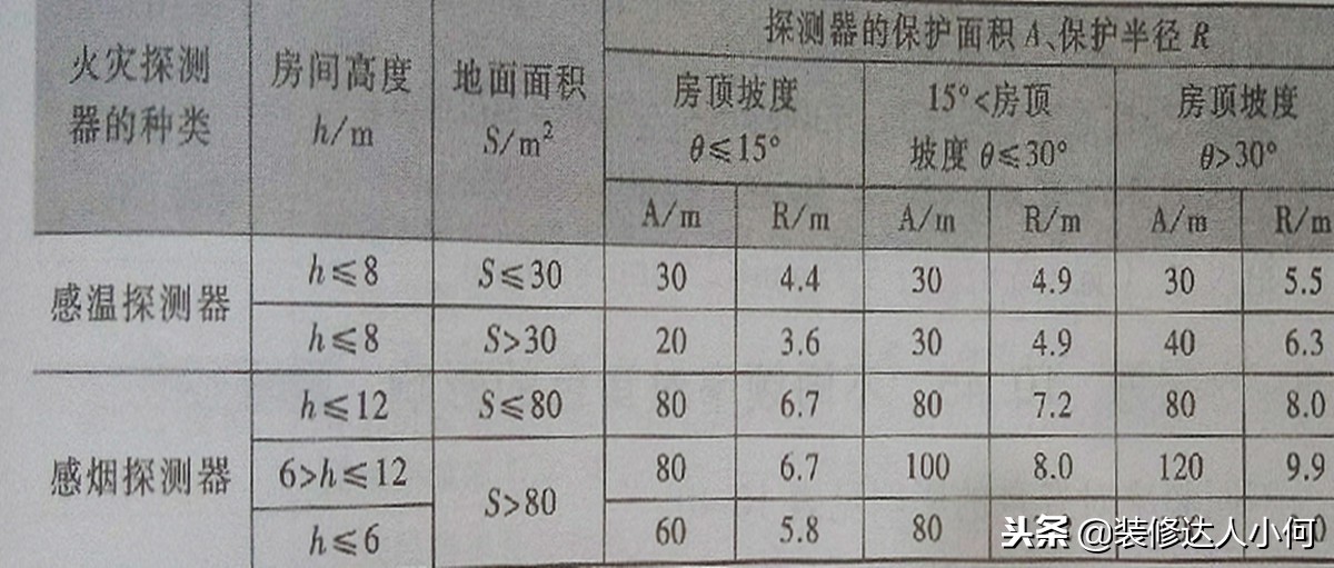 有线烟雾传感器正确安装,烟雾感应器如何正确使用