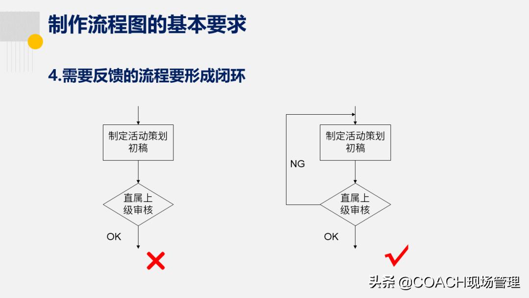 20200822老是说不会画流程图,现在直接告诉你了!
