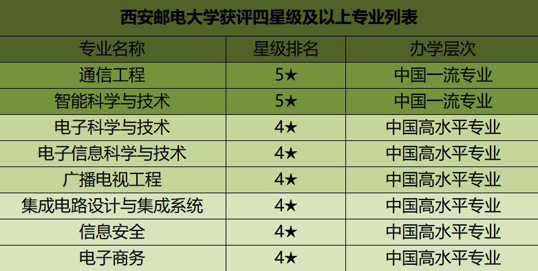 西安邮电大学成考推荐理由,西安邮电大学为什么排名靠后