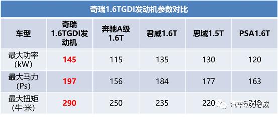 最强中国芯奇瑞1.6t加速,奇瑞1.6tgdi发动机热效率是多少
