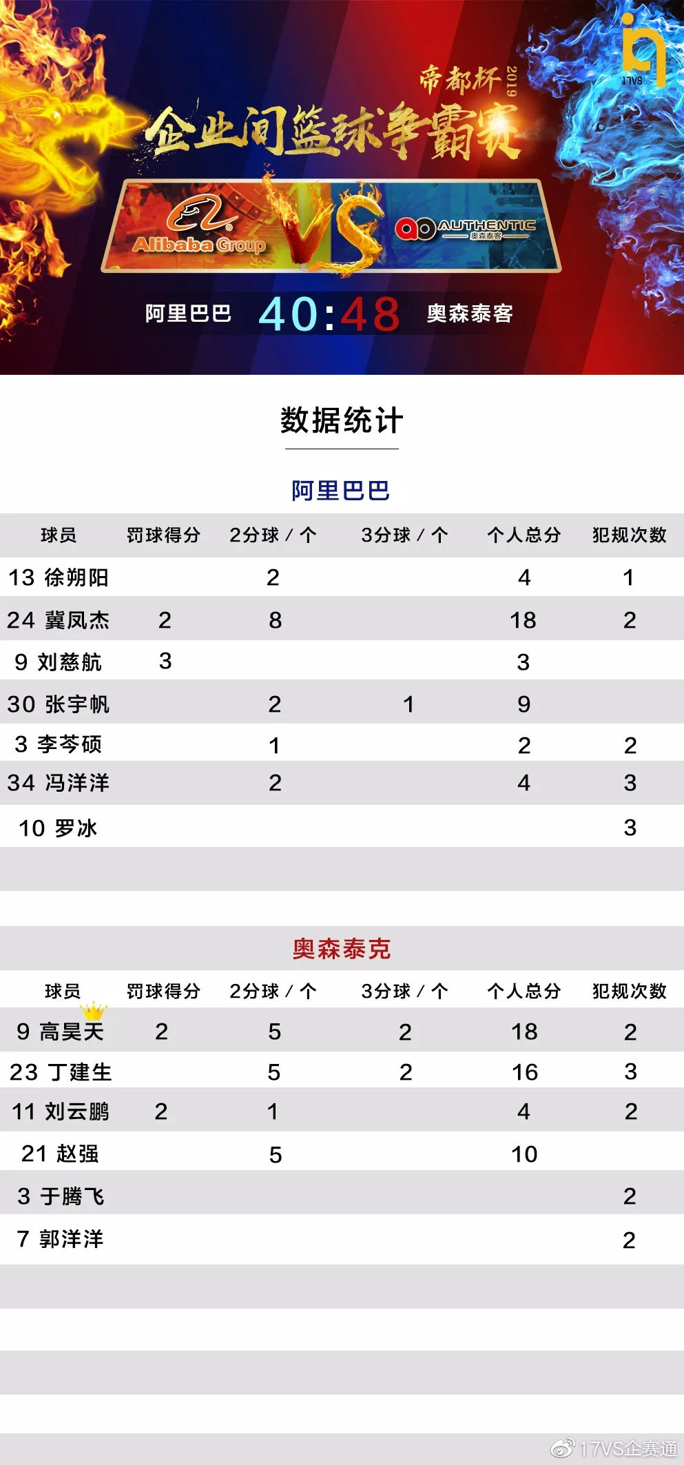 「帝都杯」小组赛落幕8强企业诞生,4强预测强势来袭