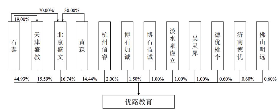 优路教育冲刺上市:曾因侵害用户权益遭通报,石泰直接持股45%