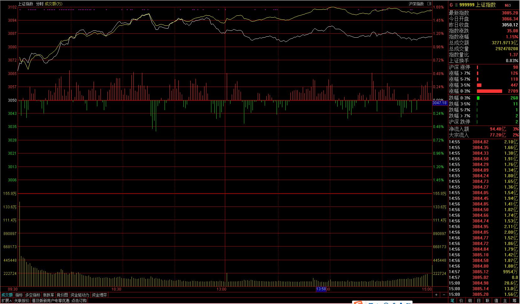 主力故意压盘要达到六大目的,主力长时间一直压盘的目的