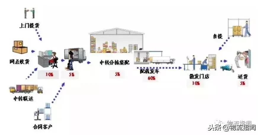 预测:逆水行舟,2019年零担专线的6大趋势