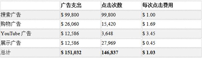 美国小众腕表品牌MVMT如何通过GoogleAds实现年销8000万美金？