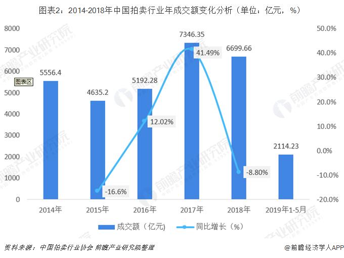 拍卖行业现状问题与分析,中国拍卖行业近年为何趋势下降