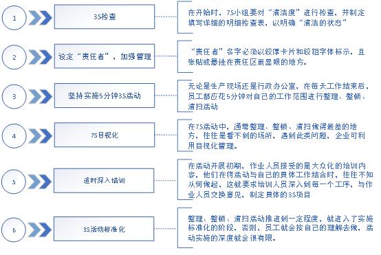 7s管理与现场改善方法,7s现场管理的步骤