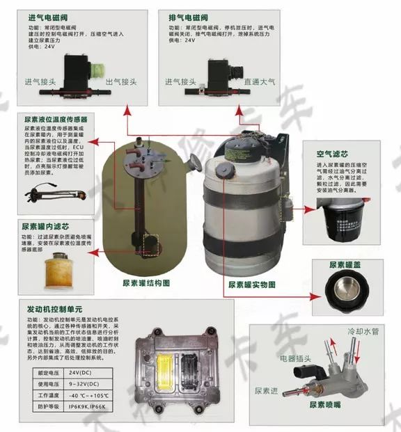 尿素泵分解图教学,各种型号尿素泵图解