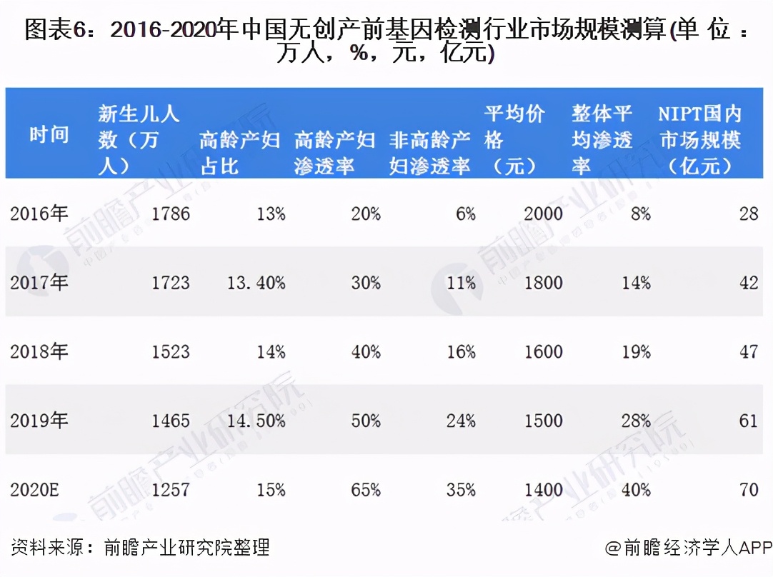 预见2021:《2021年中国无创产前基因诊断产业全景图谱》