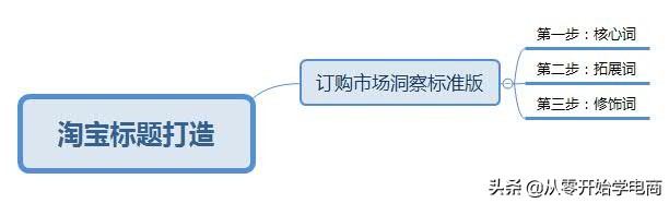 淘宝店铺标题什么意思,淘宝店铺标题怎样优化得好看