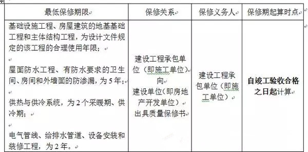 新房交付遇到房屋质量问题,房屋安全问题保修期多久