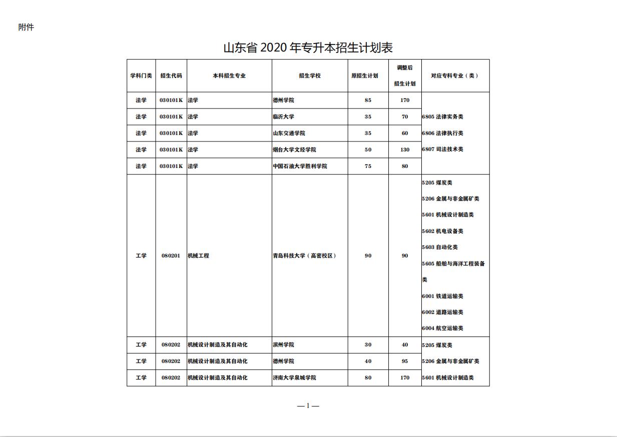 山东最好的正规专科大学排名前十,山东即将升本的专科大学排名