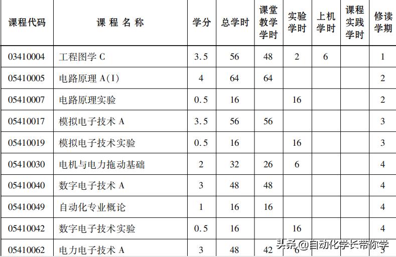 自动化具体是什么专业学的,自动化专业与工业自动化区别