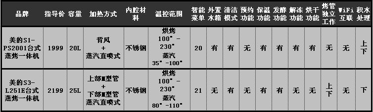 烤箱好还是微波炉烤箱一体机好,烤箱微波炉一体机好还是烤箱好