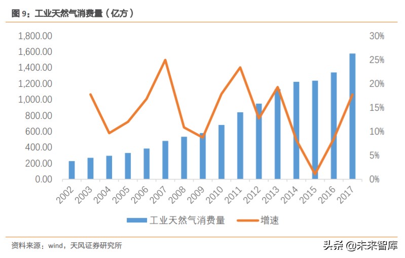 天然气产业链深度分析,天然气上下游产业链