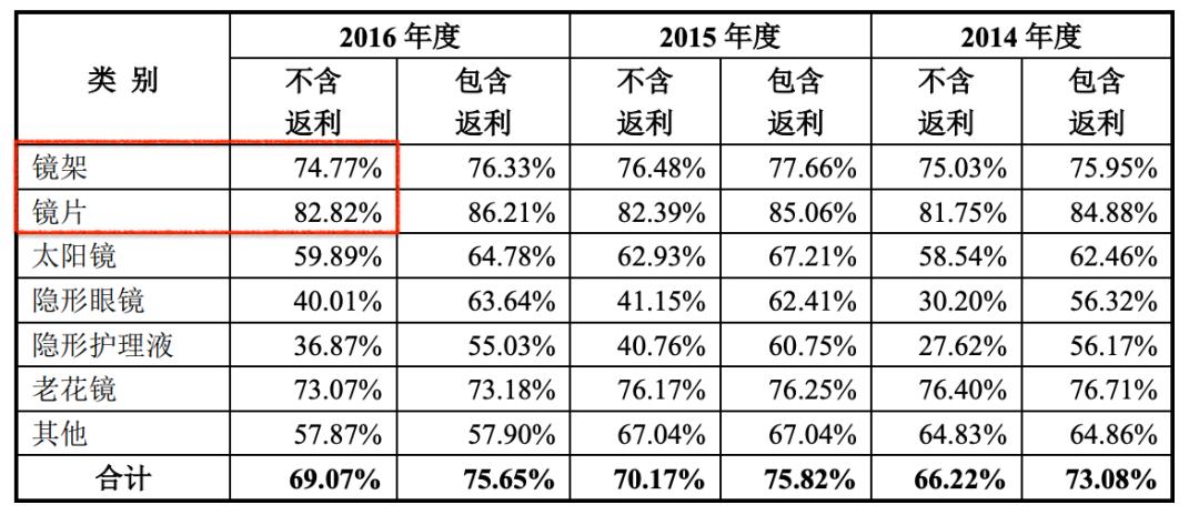 眼镜行业毛利率是多少,眼镜净利润