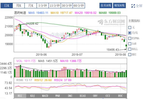 医药投资情报20190806