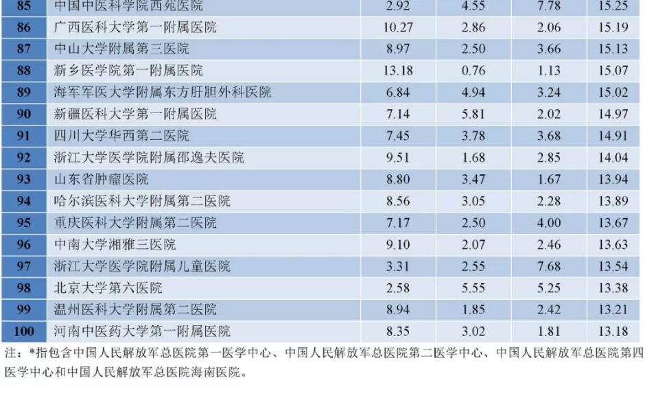 新乡医学院河南省排名,新乡三所医学院排名