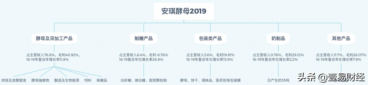 几毛钱的酵母,安琪酵母成为百亿大生意