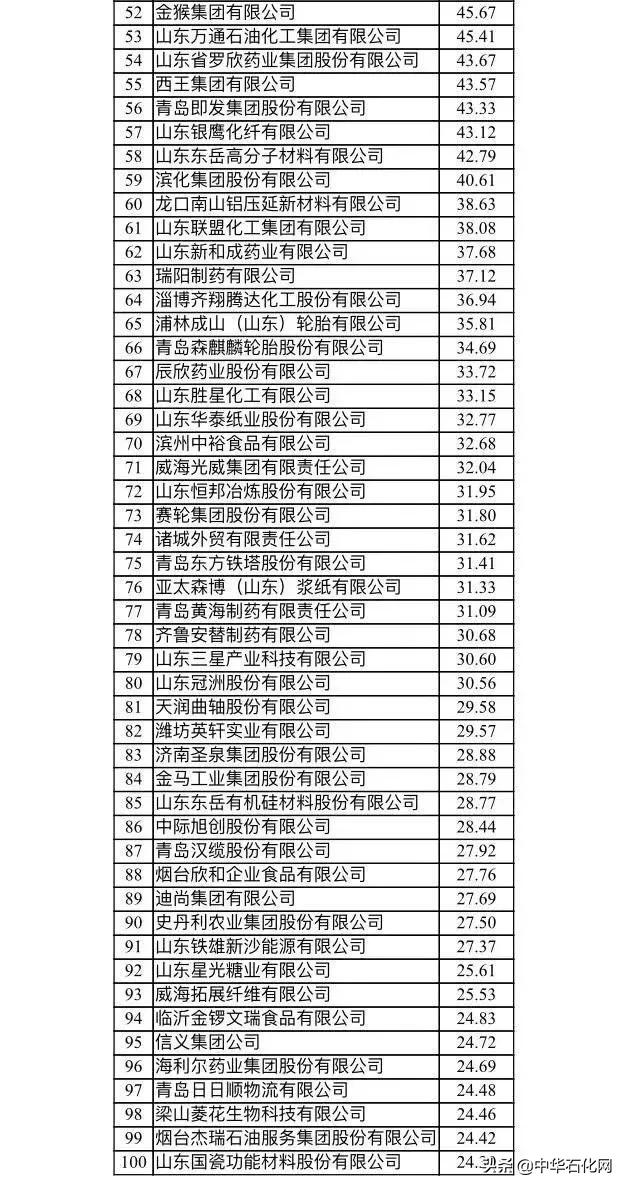 山东企业排名100强名单万华,山东化工十大品牌