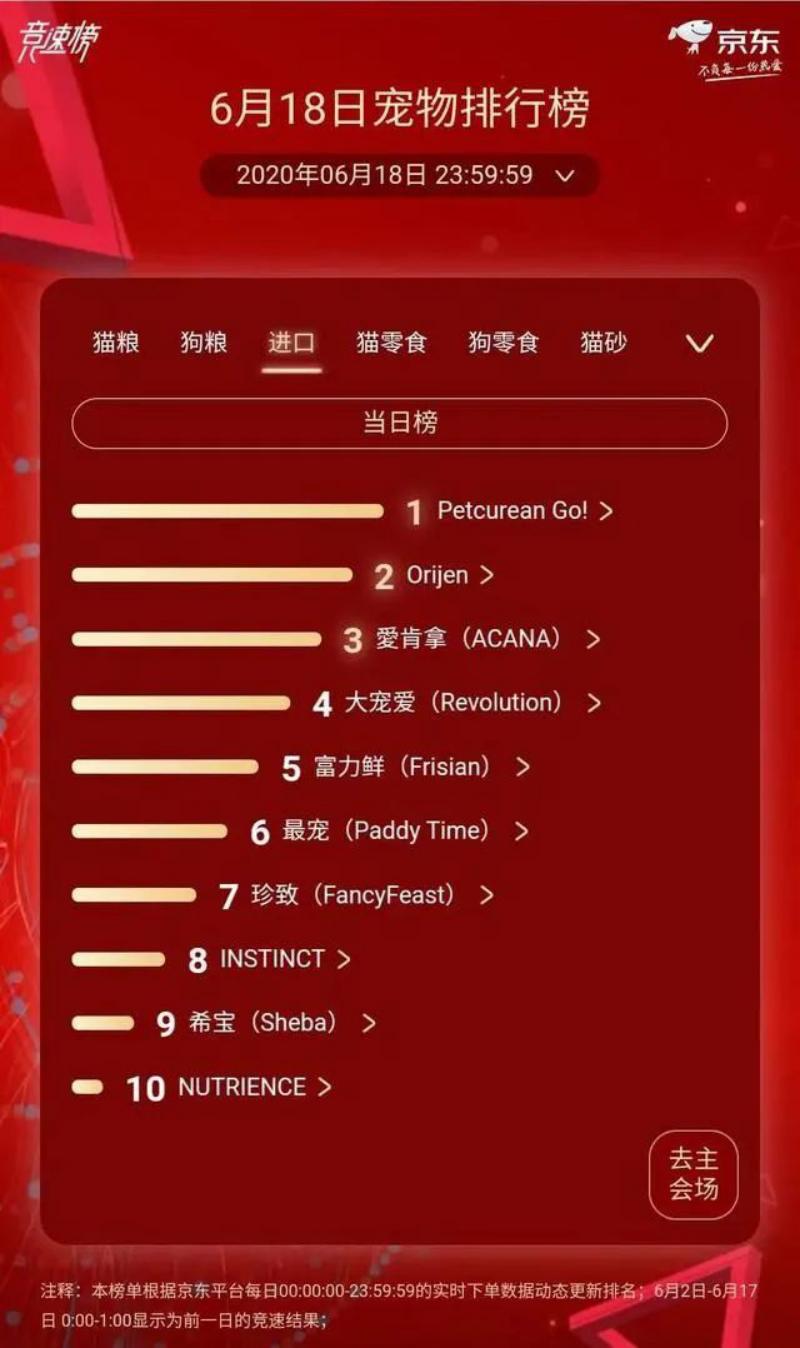 618宠物战报,京东618宠物市场