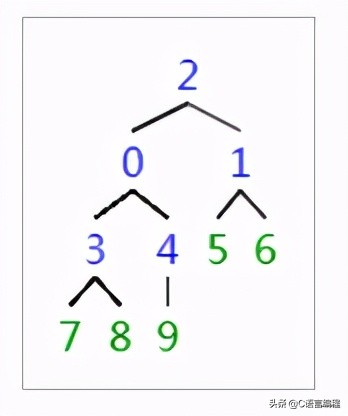 c语言数据结构冒泡排序,c语言数据结构实现字符串排序