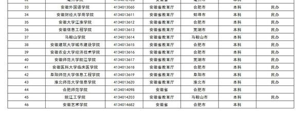 2020年安徽省独立学院转设情况,安徽4所独立学院拟转设普通本科