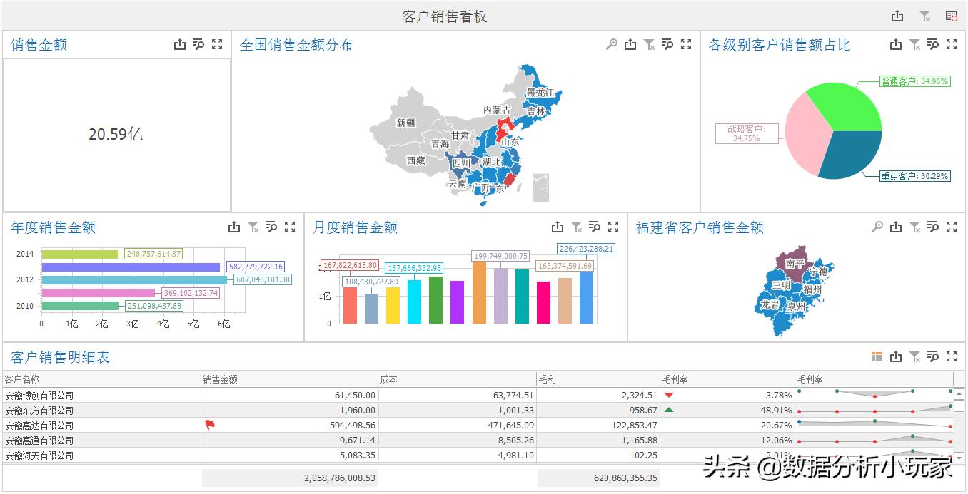 如何使用数据分析表分析销售数据,业务数据分析需要哪些技能