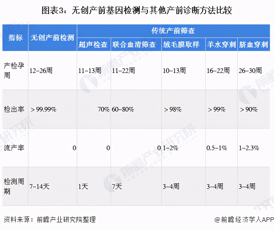 预见2021:《2021年中国无创产前基因诊断产业全景图谱》