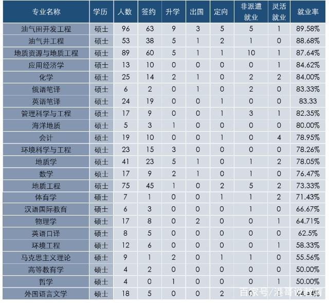 青岛石油大学就业情况,中国石油大学就业率高吗