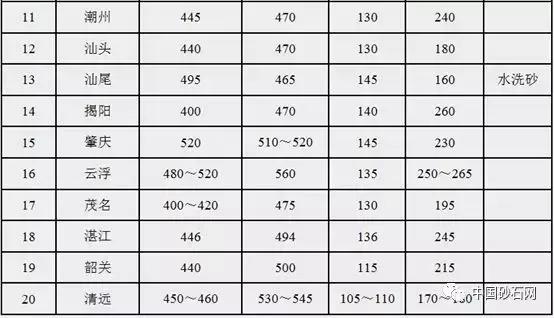 聚焦｜广东砂子最高342元每方、碎石230元每方