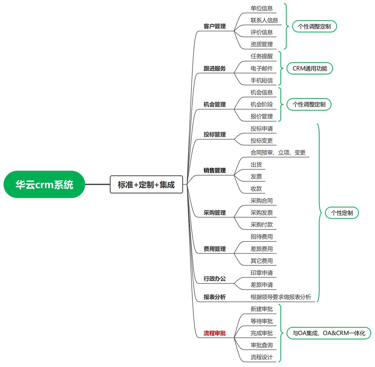 思泉软件:一文让你看懂CRM,解决企业CRM之痛