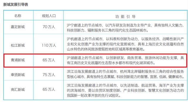 长三角一体化上海的功能定位,长三角一体化上海青浦项目