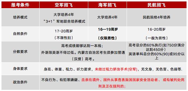 想当飞行员有什么途径,清北联合培养飞行员