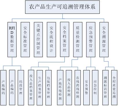智慧农业解决方案,智慧农业城市技术解决方案