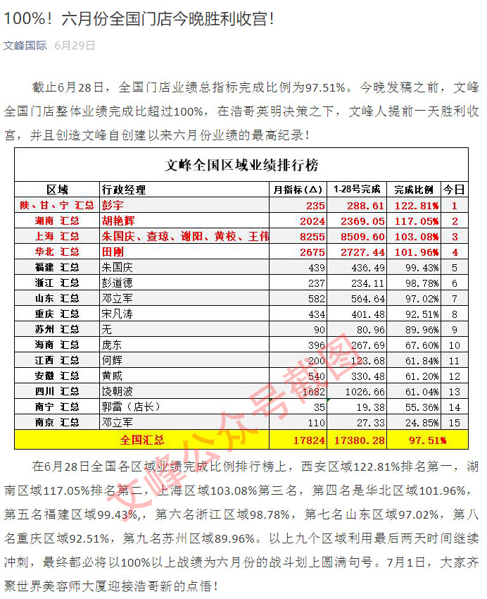 疫情期间美业受创严重,深度剖析文峰集团如何自救