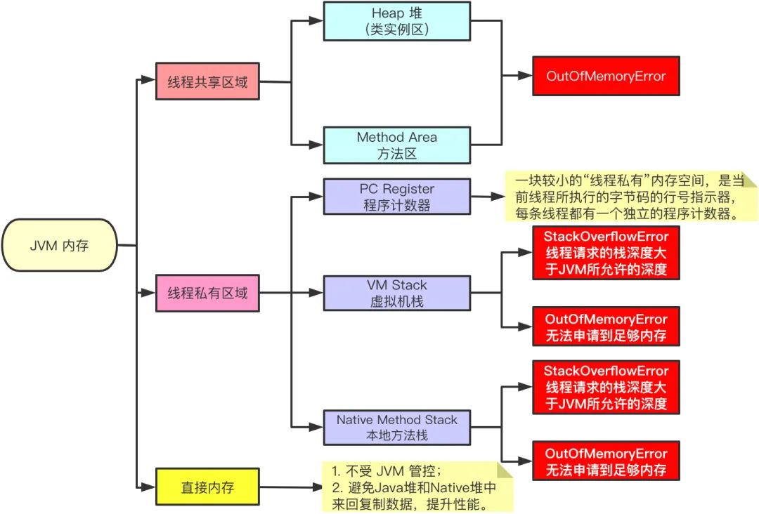 outofmemoryerror过段时间可以恢复么,outofmemoryerror出现的场景