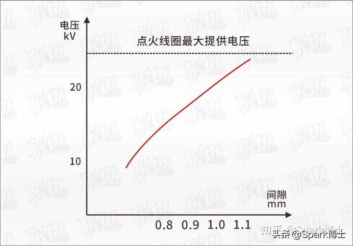 传统火花塞间隙一般为多少mm,火花塞解剖图