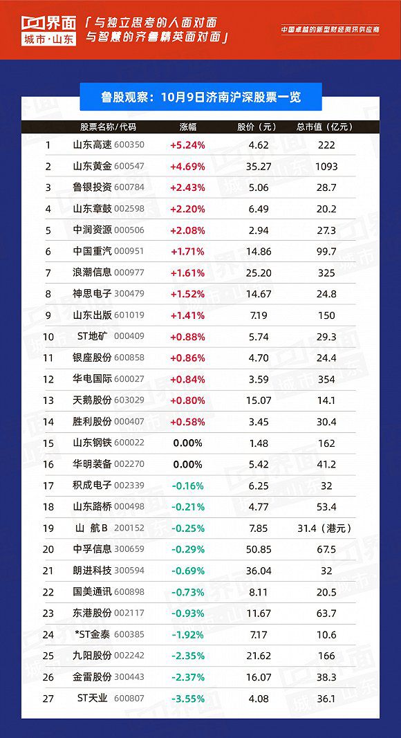 鲁股观察山东股市,个股延续强势两市近60只个股涨停