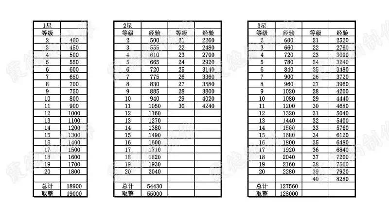 「天阙名人堂」最精确的属性计算？数据大神教你打造满分面板