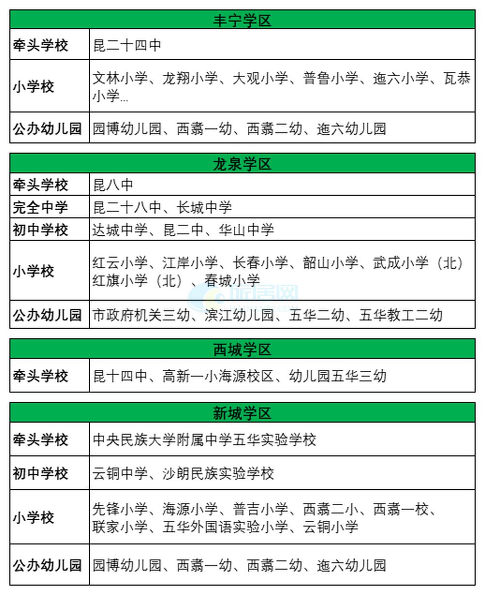 昆明各区教育水平排名,昆明主城区学校最新通知