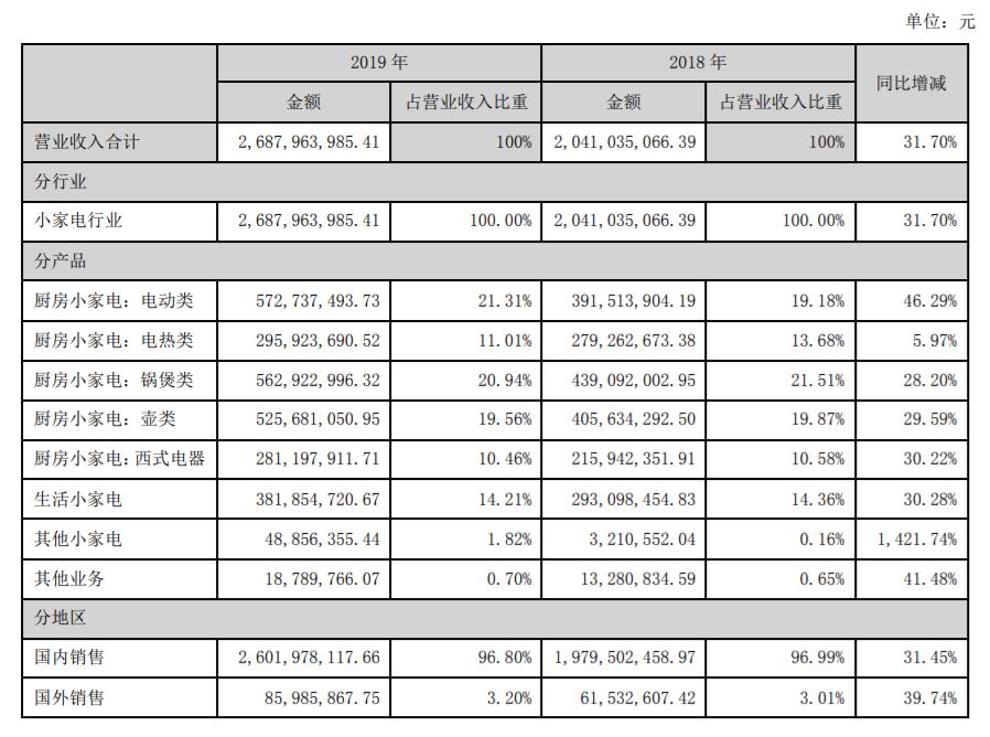 小熊电器二季度盈利能力大幅下滑,小熊电器创意小家电行业逆势增长